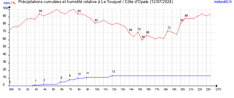 cumul des precipitations