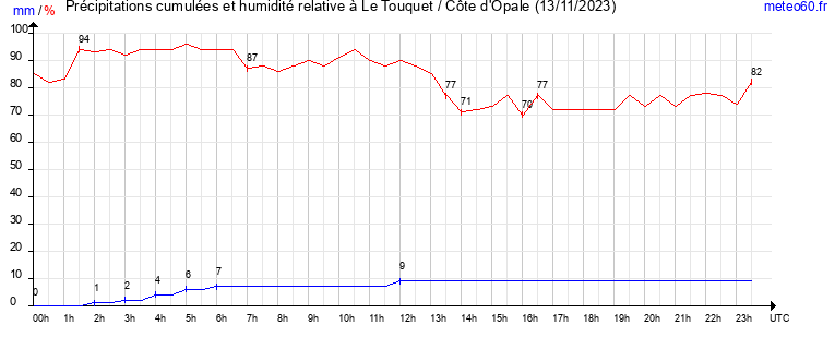 cumul des precipitations