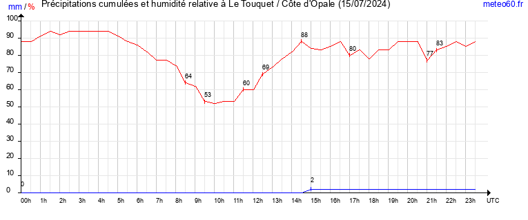 cumul des precipitations