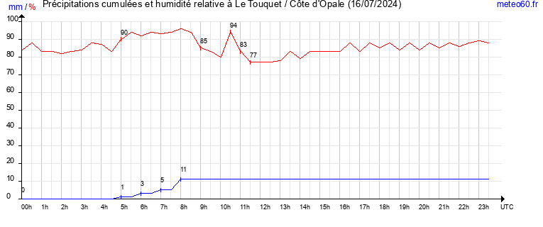 cumul des precipitations