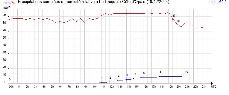 cumul des precipitations