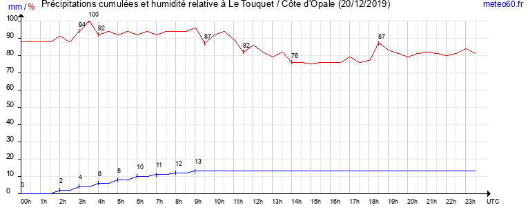 cumul des precipitations