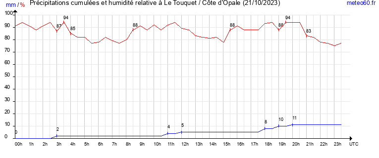 cumul des precipitations