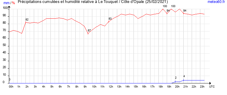 cumul des precipitations