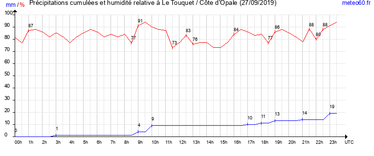 cumul des precipitations