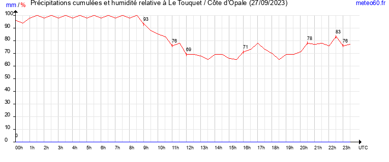 cumul des precipitations