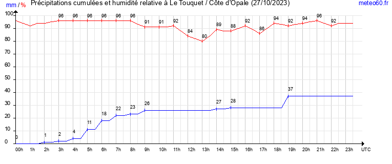 cumul des precipitations