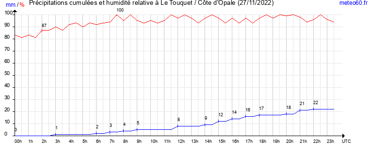 cumul des precipitations