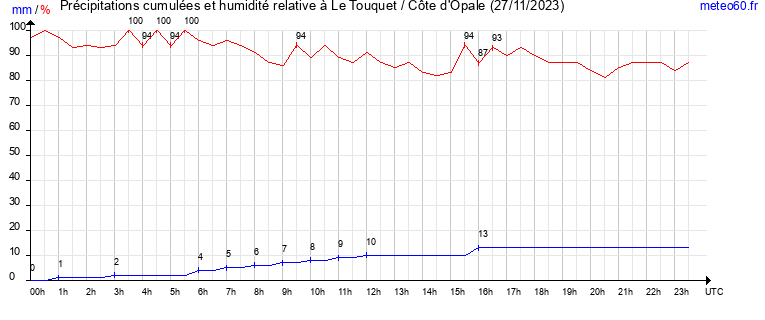 cumul des precipitations