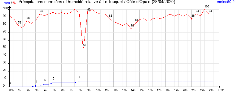 cumul des precipitations