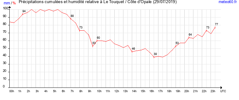 cumul des precipitations