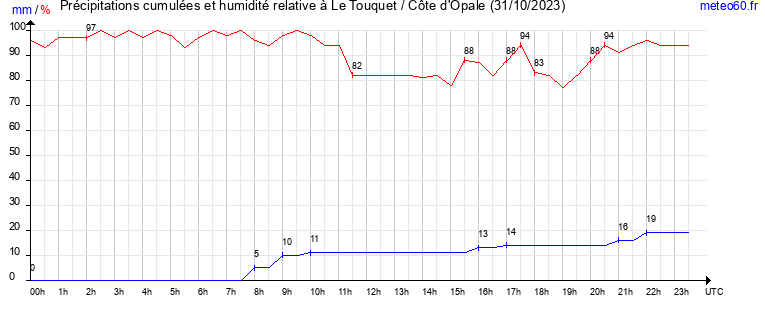 cumul des precipitations