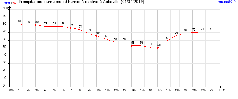 cumul des precipitations