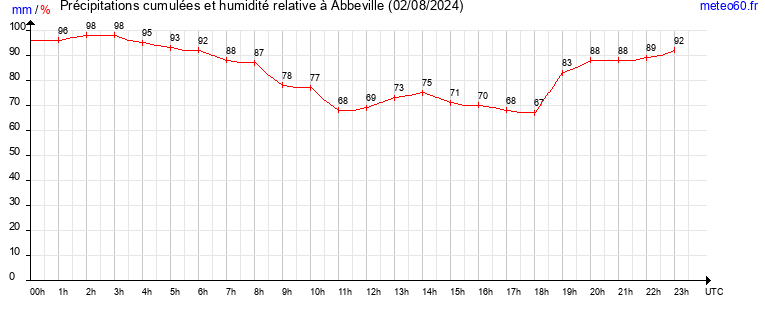 cumul des precipitations