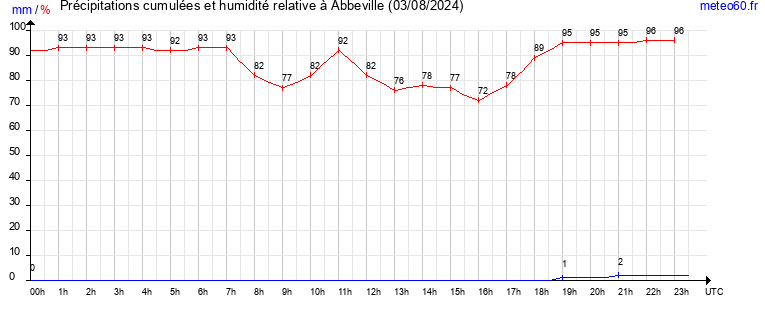 cumul des precipitations