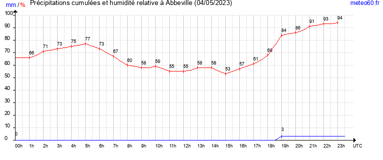 cumul des precipitations