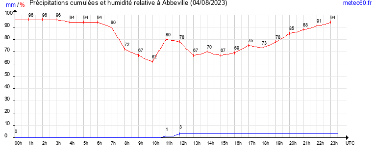 cumul des precipitations