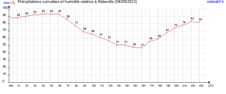 cumul des precipitations