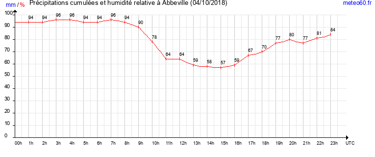 cumul des precipitations