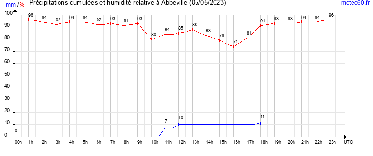 cumul des precipitations