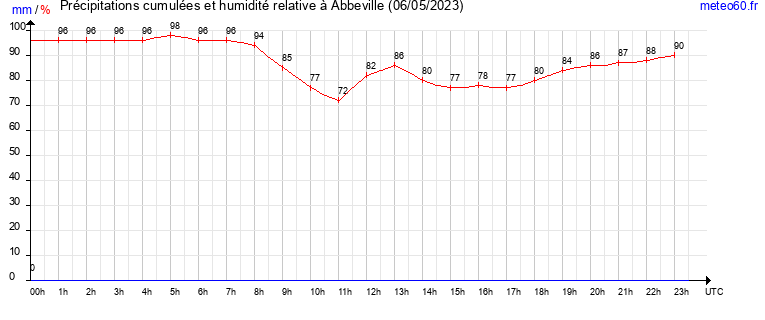 cumul des precipitations