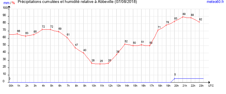 cumul des precipitations