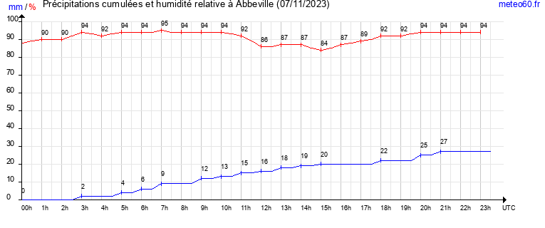 cumul des precipitations