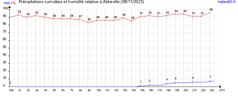 cumul des precipitations