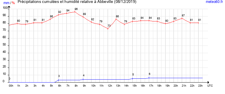 cumul des precipitations