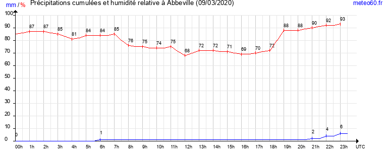 cumul des precipitations