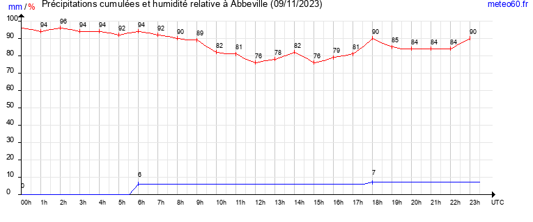 cumul des precipitations