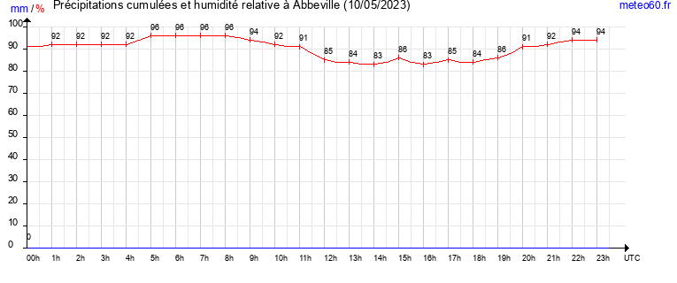 cumul des precipitations