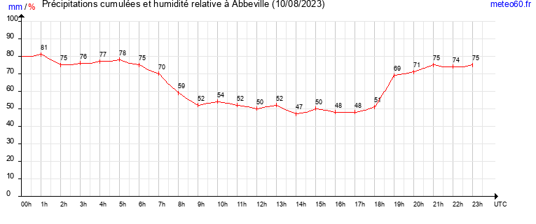 cumul des precipitations