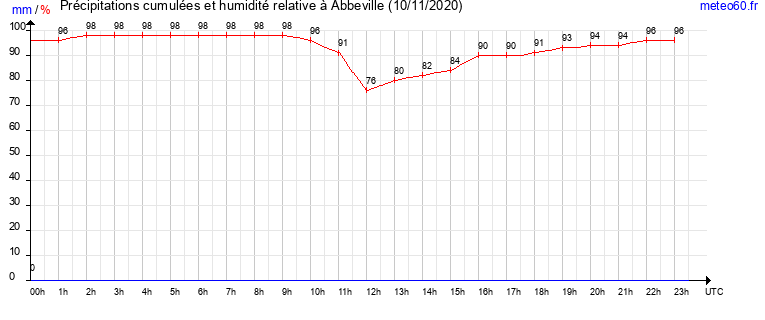 cumul des precipitations