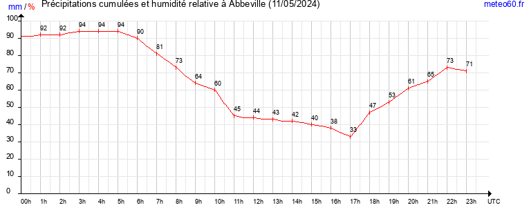 cumul des precipitations