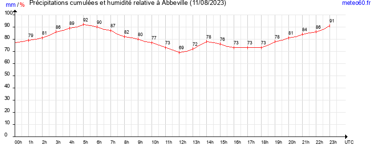 cumul des precipitations