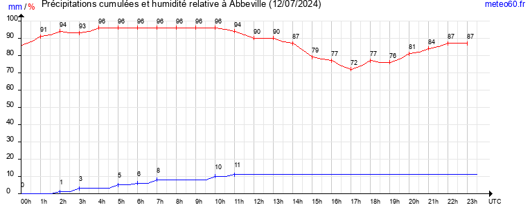 cumul des precipitations