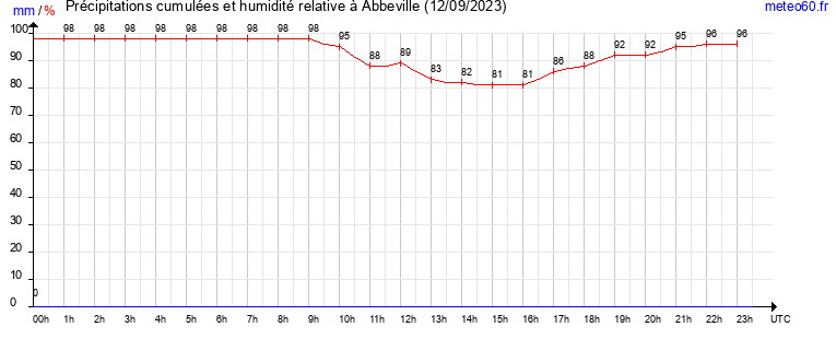 cumul des precipitations