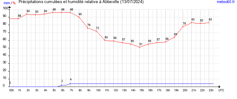 cumul des precipitations