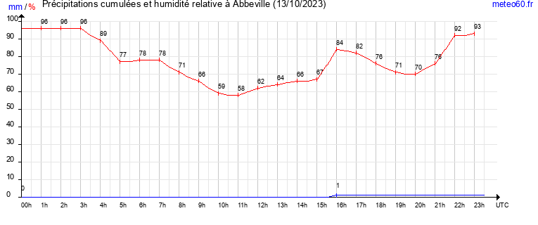 cumul des precipitations