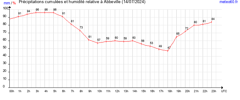 cumul des precipitations