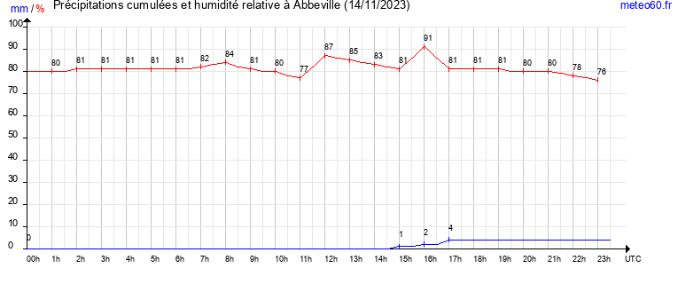 cumul des precipitations