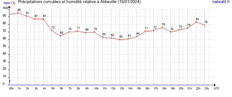 cumul des precipitations