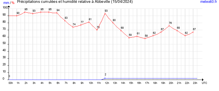 cumul des precipitations