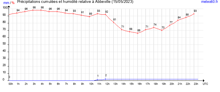 cumul des precipitations