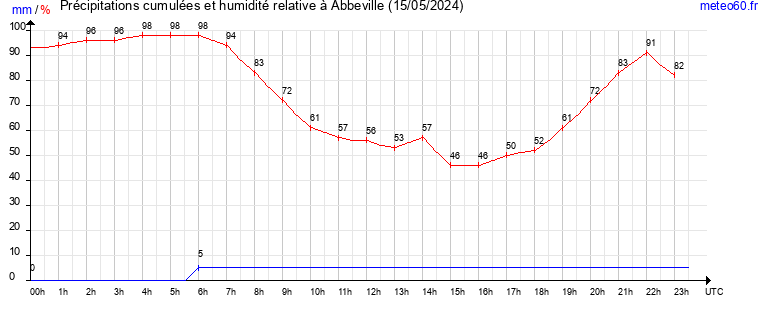 cumul des precipitations