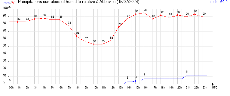 cumul des precipitations