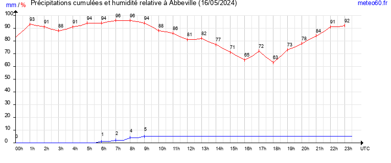 cumul des precipitations