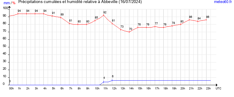 cumul des precipitations