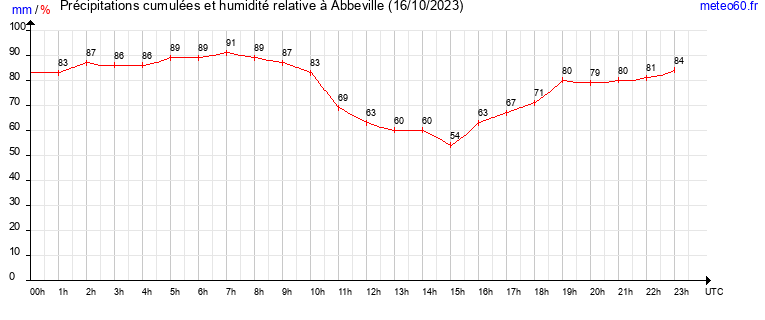 cumul des precipitations